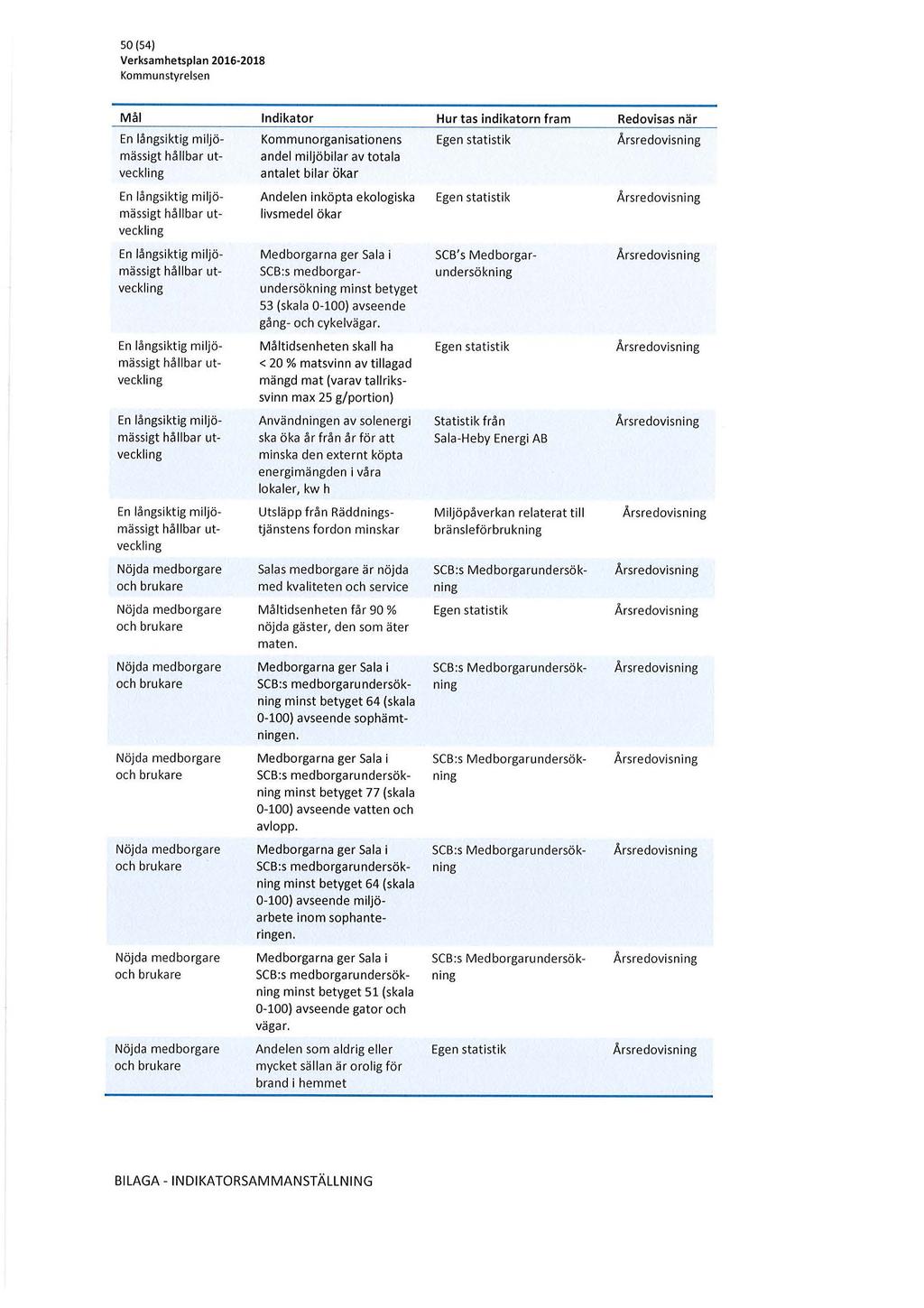 so (54) Verksamhetsplan 2016-2018 Kommunstyrelsen Mål Indikator Hur t as indikatorn fram Redovisas när En långsiktig miljö- Kommunorganisationens Egen statistik Årsredovisning mässigt hållbar ut-