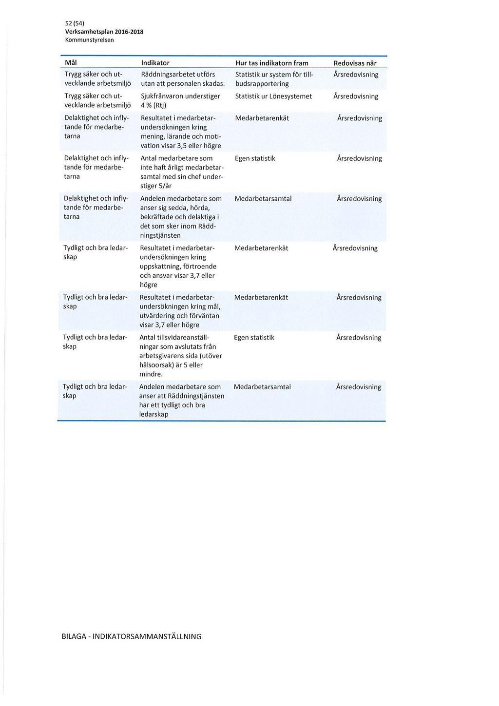 52 (54) Verksamhetsplan 2016-2018 Kommunstyrelsen M ål Indikator Hur t as indikatorn fram Redovisas när Trygg säker och ut- Räddningsarbetet utförs Statistik ur system för till- Årsredovisning