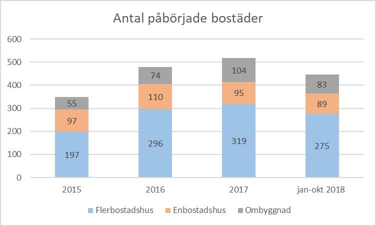 Handlingsplan för bostadsbyggande Inledning Handlingsplanen för bostadsbyggande 2019-2023 är en del av Borås Stads riktlinjer för bostadsbyggande.