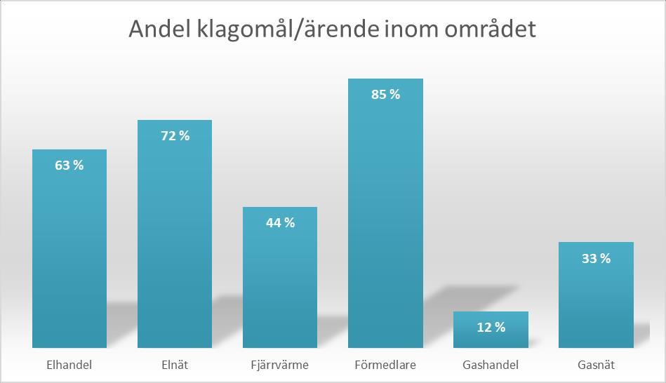 17 Andelen klagomål var 62% men varierade kraftigt mellan de olika områdena. Andelen som kontaktat byrån på grund av att de vill klaga och/eller har en tvist med ett företag visas i diagram 2.