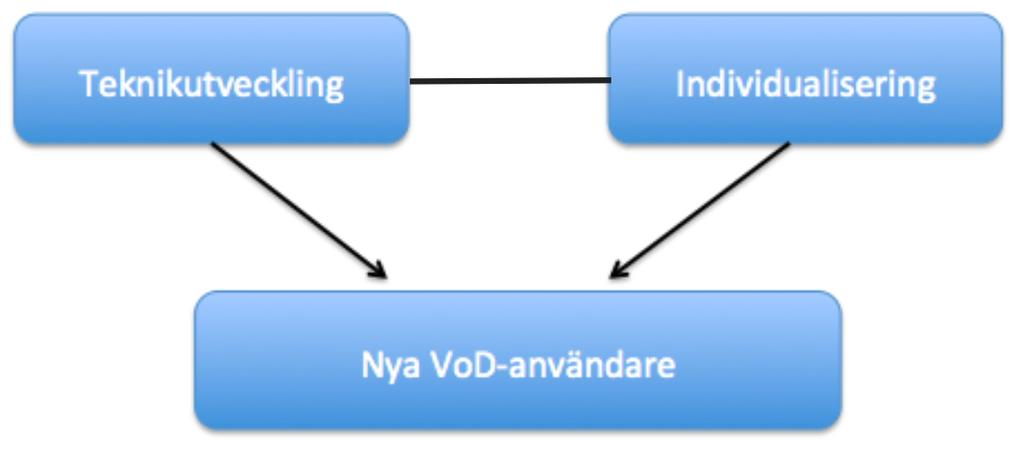 Figur(1.1((Författarnas(egen(modell)(! 2.2!Individualisering! EnstordelavinformationenidettakapitelärinsamladfrånJakobBjursdoktorsavhandling inomjournalistikochmasskommunikation.