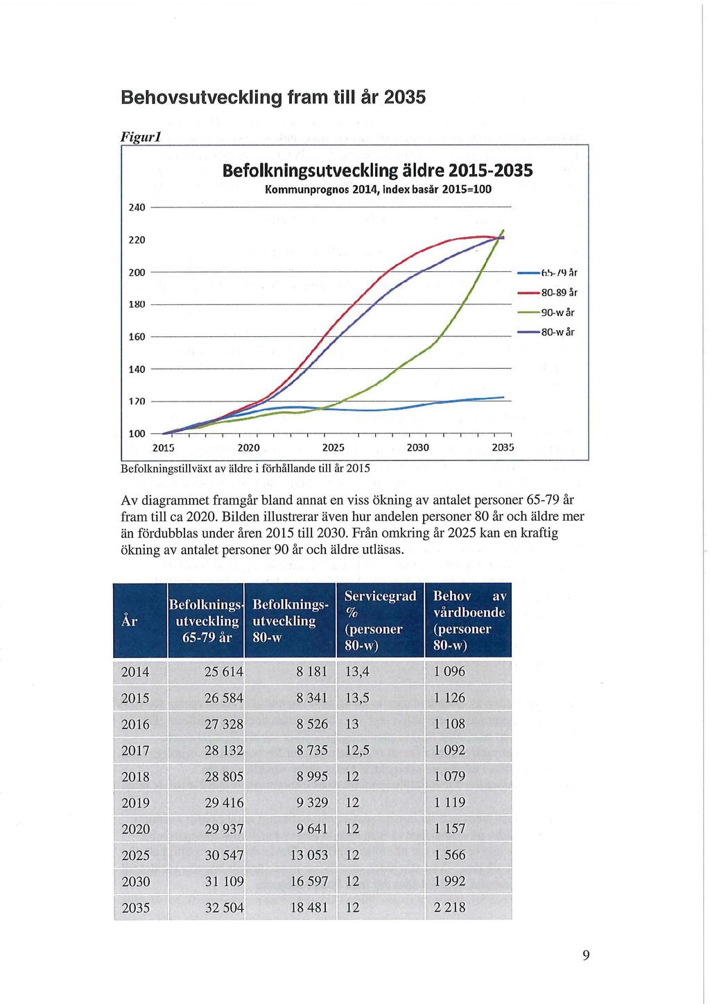 Behovsutveckling fram till år 2035 Figurl 240 Befolkningsutveckling äldre 2015-2035 Kommunprognos 2014, index basår 2015=100 2015 2020 2025 2030 2035 Befolkningstillväxt av äldre i förhållande till