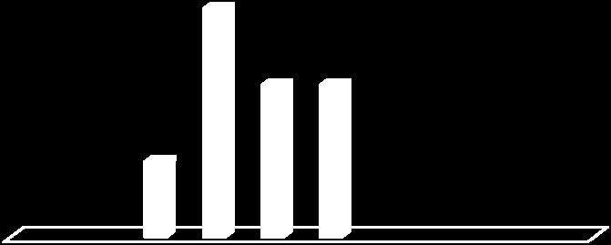 Findbugs Betyg 37,50% 25% 25% 12,50% 1 2 3 4 5 6 7 8 9 10 Figur 1 Bild över fördelningen av Findbugs betyg 7.
