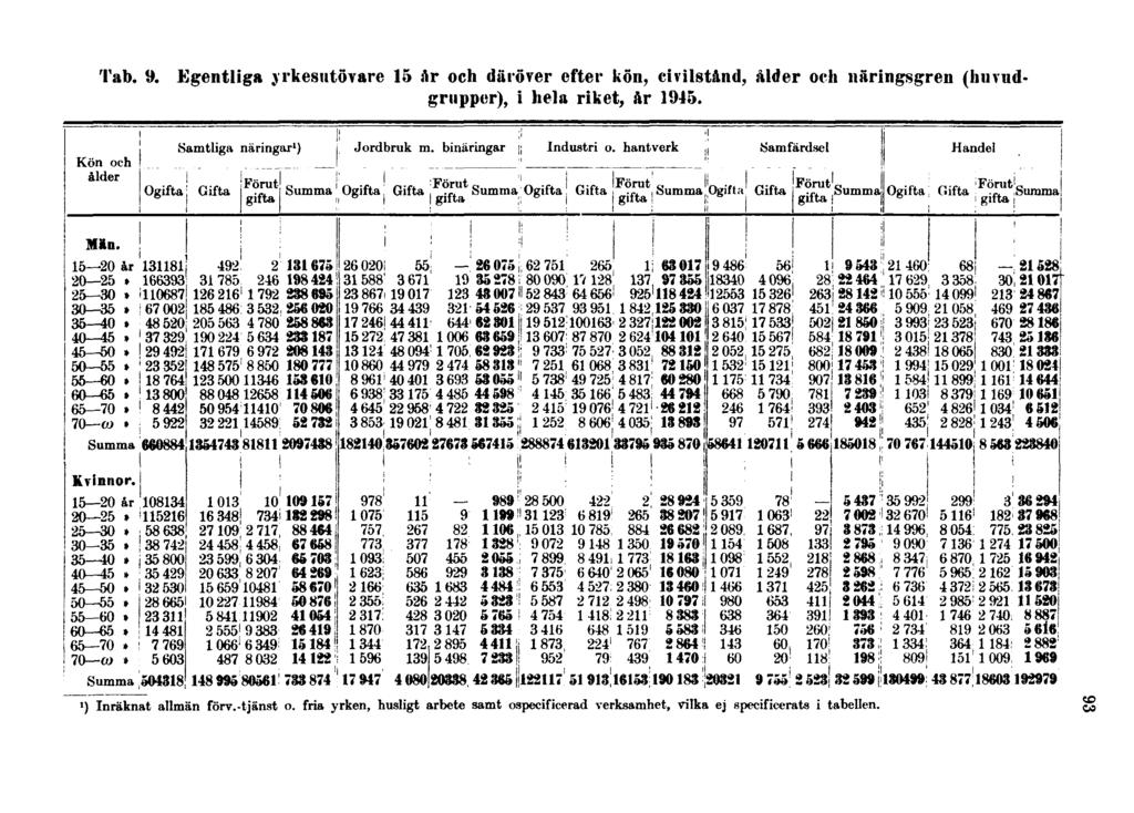 Tab. 9. Egentliga yrkesutövare 15 år och däröver efter kön, civilstånd, ålder och näringsgren (huvudgrupper), i hela riket, år 1945.