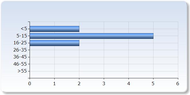 Jag har tagit an för mitt eget lärande Jag har tagit an för mitt eget lärande Antal (,%) 8 (88,%) Vet ej 0 (0,0%) 7.