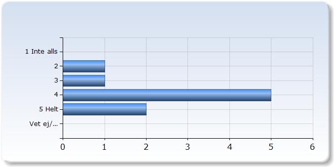 schemabunden Antal tid. <5 (,%) 5 5-5 (55,6%) 6-5 (,%) 6-5 0 (0,0%) 6-5 0 (0,0%) 6-55 0 (0,0%) >55 0 (0,0%) 8.