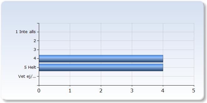 Kursmaterialet har hjälpt mig i mitt arbete att nå de förväntade studieresultaten (litteratur, e-resurser m.m.) Kursmaterialet har hjälpt mig i mitt arbete att nå de förväntade studieresultaten Antal (litteratur, e-resurser m.