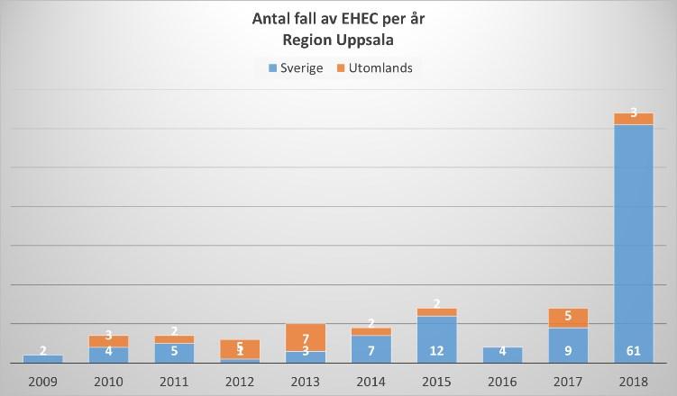 Även om utbrottet nu är över så är det fortsatt mycket viktigt att hålla en god hygien vid hantering av färsk kyckling.