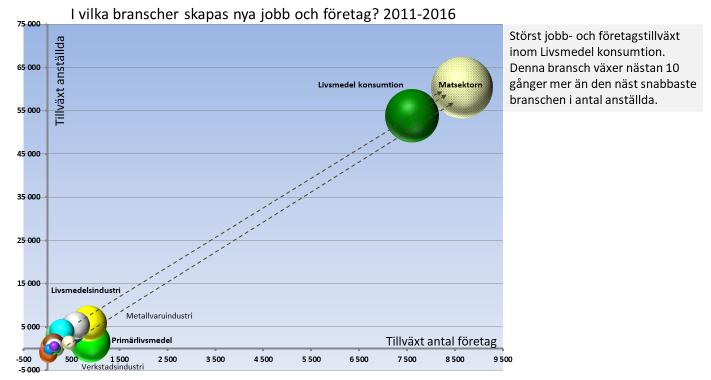 Figur 2. Sysselsättning och företagstillväxt 3 Några utmaningar Företagen i livsmedelskedjans delar har olika förutsättningar för sitt företagande, exempelvis vad gäller lönsamhet och struktur.