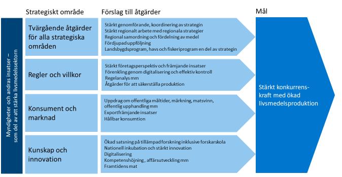 2 Förslag till åtgärder Figuren nedan illustrerar en samlad bild av huvuddragen i förslagen. I kommande avsnitt presenteras respektive strategiskt område.