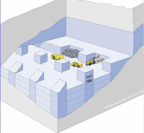 PLANERAD GRUVA i BLÖTBERGET En modern, effektiv och miljövänlig gruva Gruvproduktion består av Gråbergstillredning Services (luft, el, vatten) Malmbrytning och -transport Återfyllning