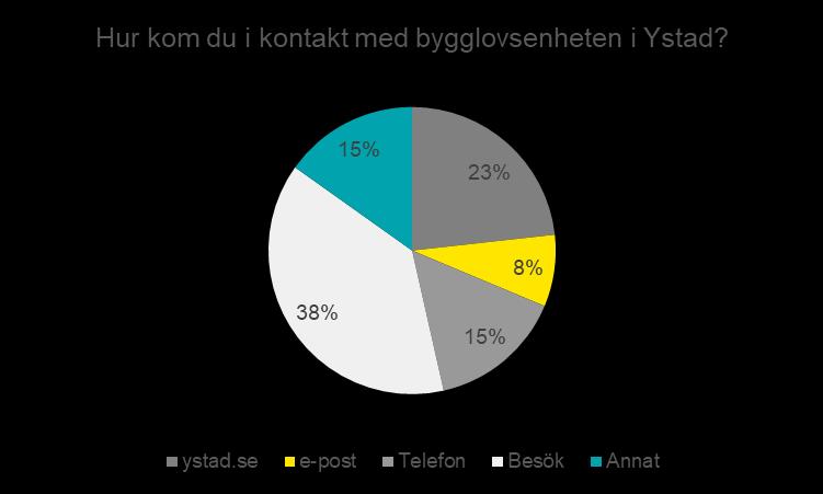 EY:s graf: Kontaktvägar bygglovsenheten.