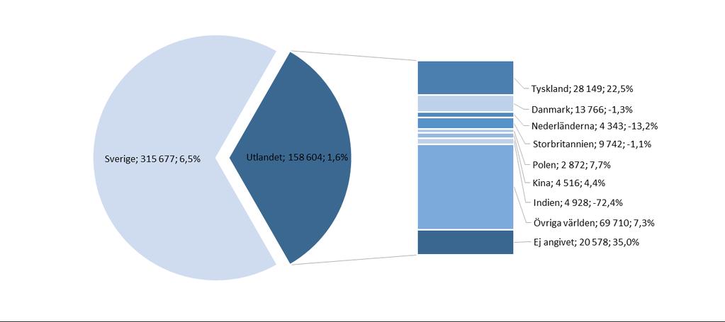 Gästnätter i Lund, jan-nov 2018 474 281 gästnätter (+4,6 %, +20 983 st) Marknad jan - nov 2018 Förändr i antal Förändr % Lund Sverige 315 677 19 240 6,5% Utlandet totalt 158 604 1 743 1,1% Totalt 474