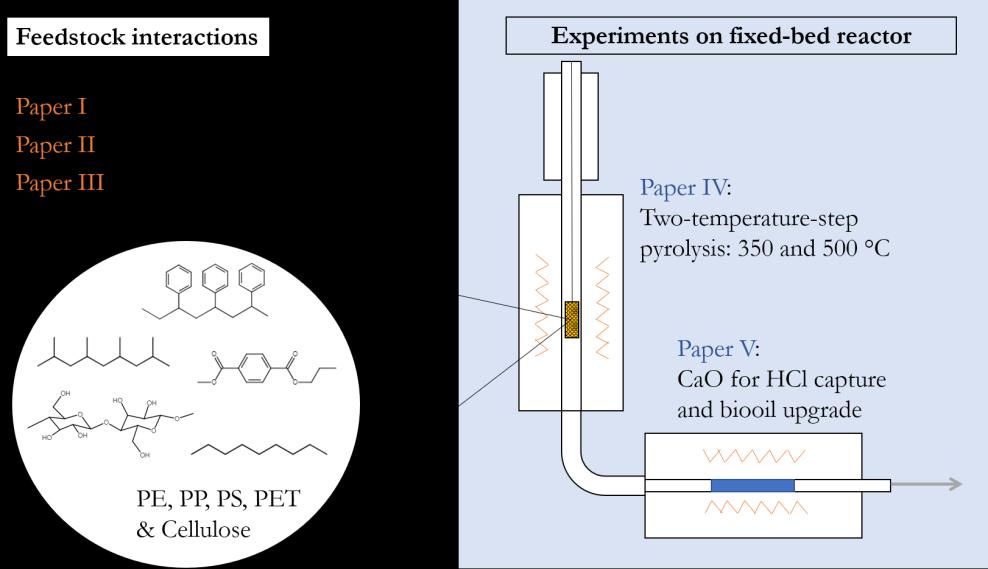 Chapter 5 is based on papers IV and V. As some understandings were gathered, a stepwise pyrolysis process of mixed plastics and paper has been proposed and tested in lab-scale experiments (paper IV).