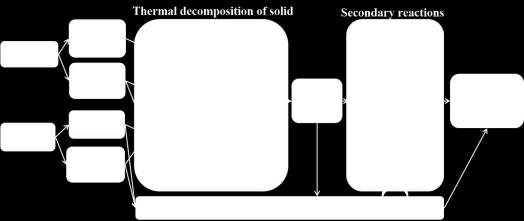 Figure 2 Parameters and phenomena affecting the final pyrolysis products Table 3 Process regimes of the thermal decomposition of solid [28, 32].