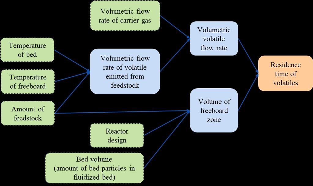 Figure 3 Operating parameters affecting the residence time of volatiles 2.