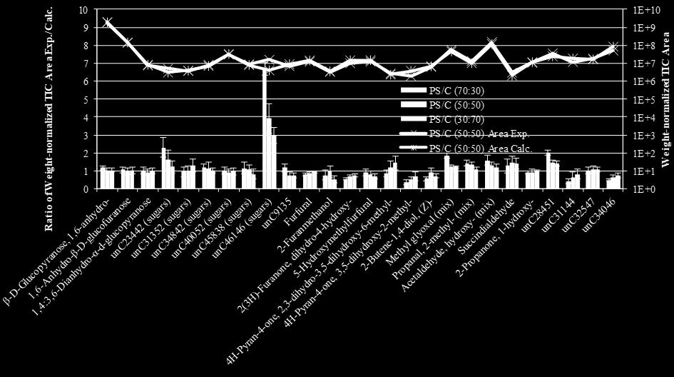 Figure 13 Ratios of the experimental to the calculated weight-normalized TIC areas of some
