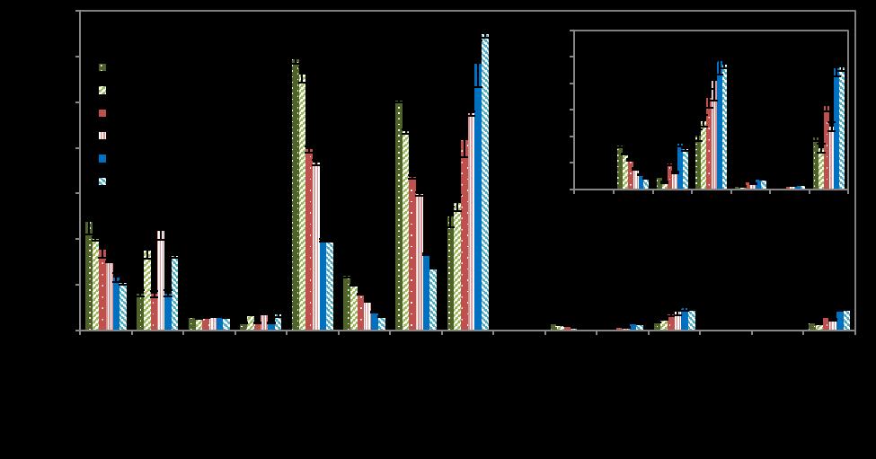 Figure 15 Weight-normalized TIC area of different groups of