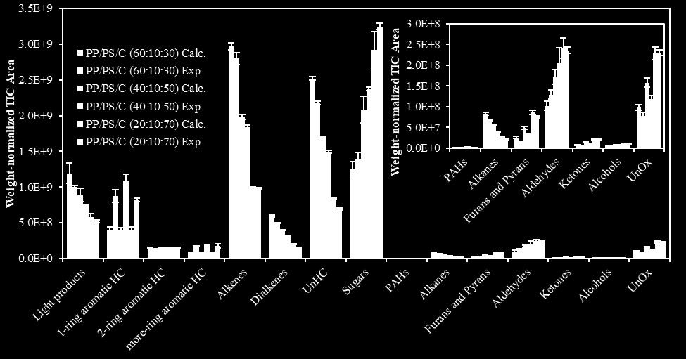 three different mixing ratios (60:10:30, 40:10:50 and 20:10:70) at