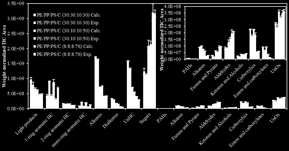 products to a significant extent during co-pyrolysis. However, with different pyrolysis conditions, e.g., slow heating rate [74], different phenomena can occur.