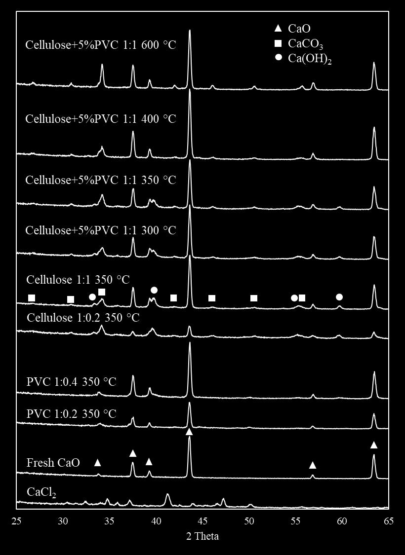 Figure 27 XRD spectra for fresh and spent CaO.