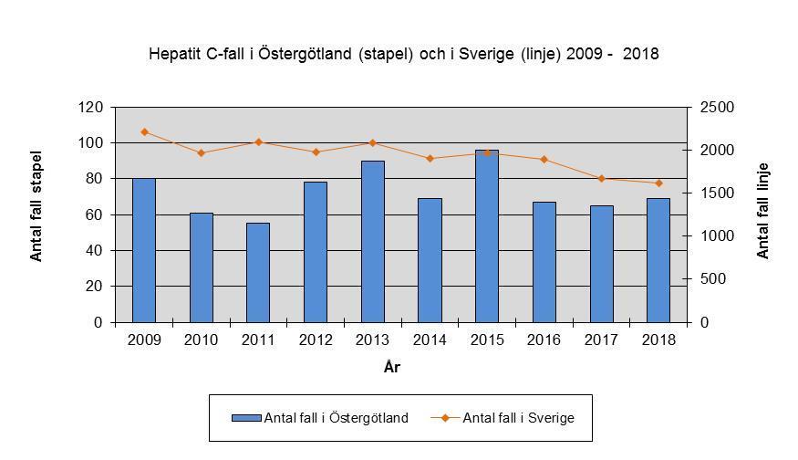 Antal fall och trend Under 2018 anmäldes 69 fall av hepatit C vilket ligger på samma nivå som