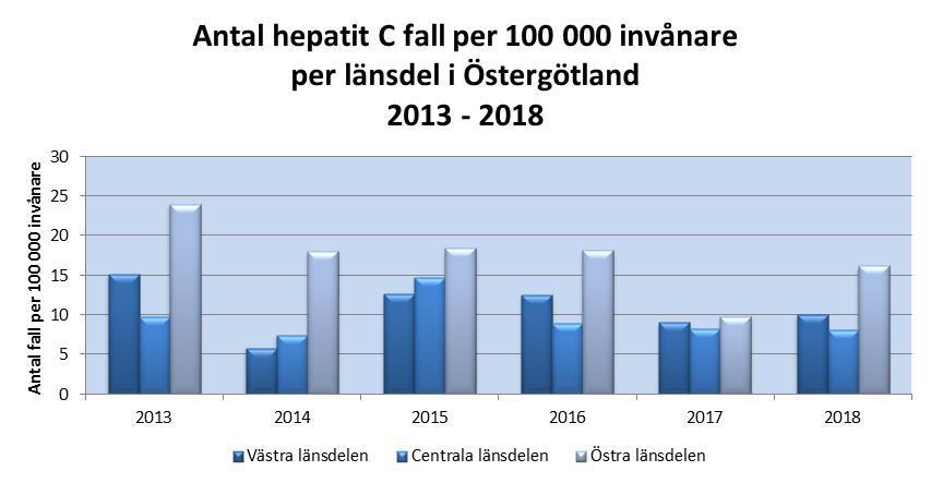 Fortsättning fall och trend I västra och centrala länsdelen fortsätter incidensen att ligga på samma nivå som föregående år, se figur.