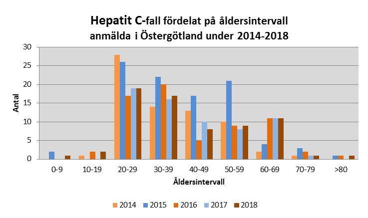 Kön Av de anmälda var 49 män och 20 kvinnor.