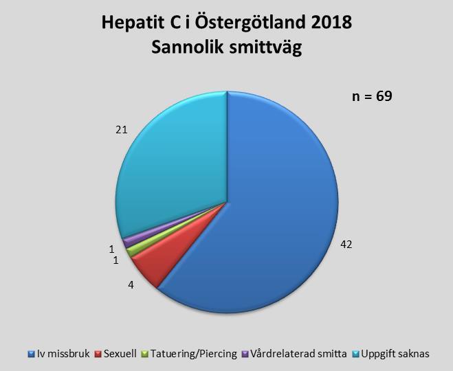 Smittväg De flesta, 61 %, har blivit smittade via intravenöst missbruk, se figur.