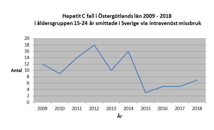 Anmälda fall i åldersgruppen 15-24 år smittade i Sverige via intravenöst missbruk Eftersom hepatit C har en mycket stark koppling till intravenöst missbruk så kan nyrekryteringen till detsamma