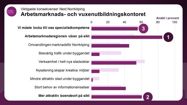 Vilka konsekvenser får det här för den egna verksamheten? Av de nio konsekvenser som fanns att välja på har störst andel på kontoret, 85 procent, valt Arbetsmarknadsregionen växer på sikt.