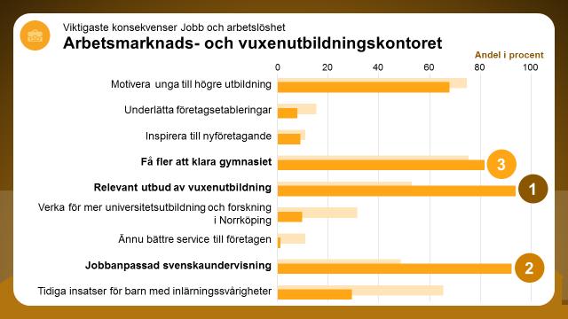 Vilka konsekvenser får det här för den egna verksamheten? Här har kontoret två konsekvenser som sticker ut jämfört med det totala resultatet, båda direkt kopplade till kontorets verksamhet.