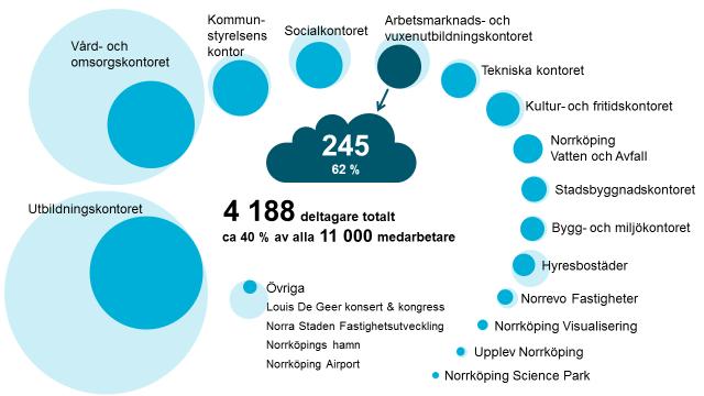 Antal deltagare Totalt deltog 4188 medarbetare i aktiviteten och 245 medarbetare deltog från arbetsmarknads- och vuxenutbildningskontoret, vilket är 62