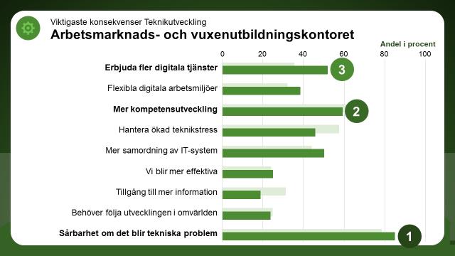Vilka konsekvenser får det här för den egna verksamheten? Av de nio konsekvenser som fanns att välja på har störst andel på kontoret, 85 procent, valt Sårbarhet om det blir tekniska problem.