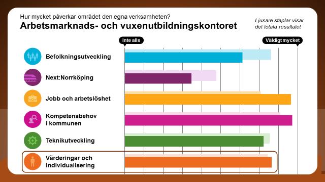 Värderingar och individualisering Hur mycket påverkar området den egna