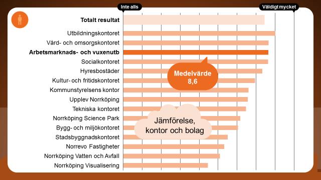 Kontoret har värderat området Värderingar och individualisering något