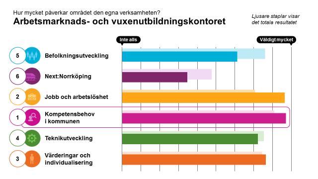 Övergripande resultat, alla områden I den första frågan i workshoppen fick vi ange hur stor påverkan områdena har på den egna verksamheten, på en skala från 1 till 10.