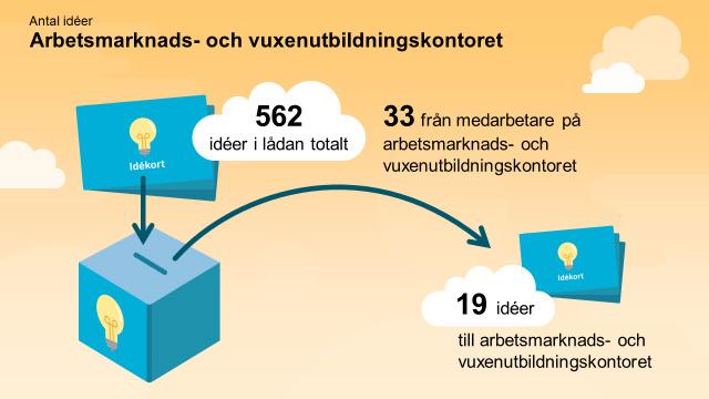 Idéer Medarbetarna på arbetsmarknads- och vuxenutbildningskontoret lämnade tillsammans 33 idéer i
