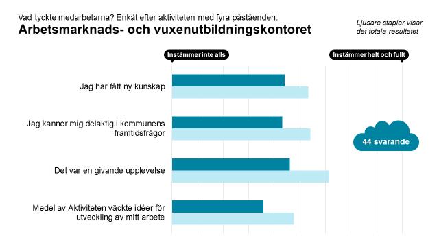 Vad tyckte medarbetarna om aktiviteten?