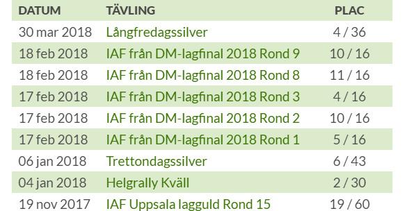 Tävling Om du väljer fliken Tävling kommer du att få upp en förteckning över alla dina spelade tävlingar med datum, namn och din placering.