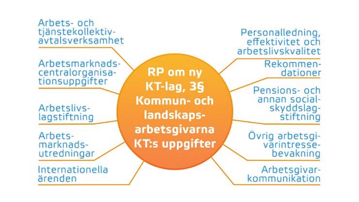 KT förberedde sig för reformen Om vård- och landskapsreformen förverkligas förändras KT:s ställning.