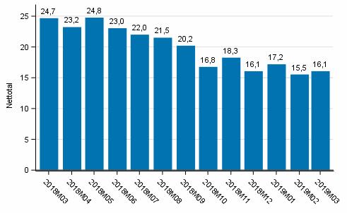 Inkomst och konsumtion 2019 Konsumentbarometern 2019, mars Konsumenternas förtroende på stabil nivå Konsumenternas förtroende för ekonomin förstärktes i mars och är på en god nivå.