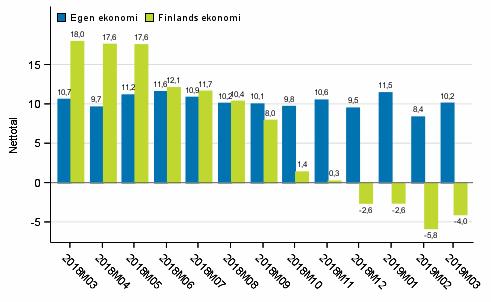 Konsumenternas förväntningar på den egna ekonomin och Finlands ekonomi om ett år I mars uppskattade konsumenterna sitt hushålls ekonomi som mycket god.