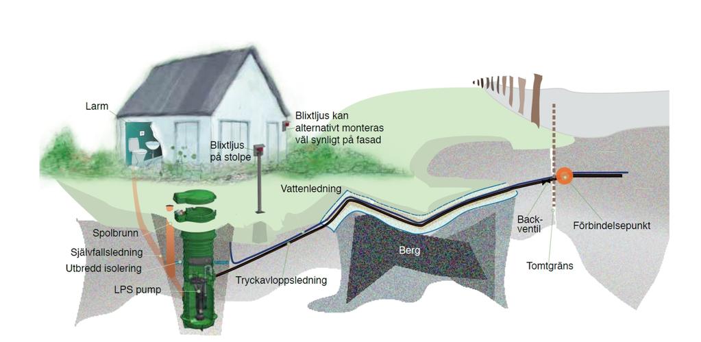Fastighetspump för avlopp En fastighetspumpstation per fastighet Gästrike Vatten äger och sköter