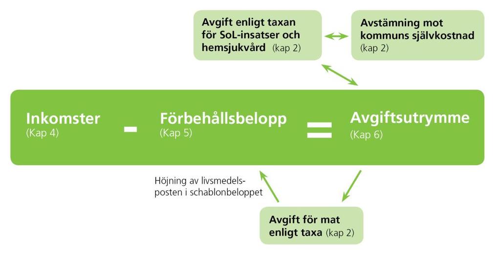 24 (40) 6 Beräkning av avgift För att kunna beräkna den enskildes avgift behöver dennes avgiftsutrymme räknas ut.