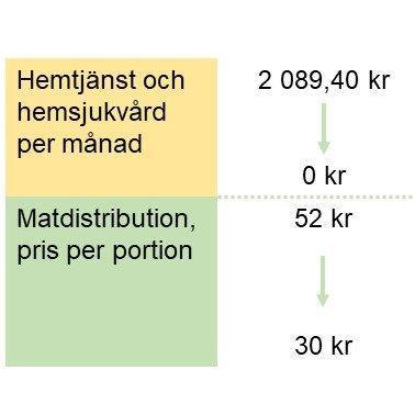 26 (40) Hemtjänst och hemsjukvård, ordinärt boende avgift/månad och mat per portion Avgiftsberäkning för hemtjänst, trygghetslarm, matdistribution och hemsjukvård: Först utreds den enskildes