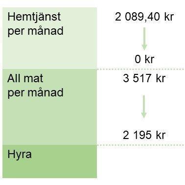 Avgifterna räknas samman och stäms av mot den enskildes avgiftsutrymme och maxtaxan på 2 089,40 kronor per månad.