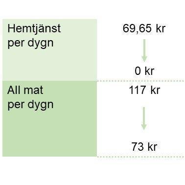 27 (40) Korttidsboende, avgift per dygn Avgiftsberäkning när den enskilde har korttidsboende eller återkommande korttidsboende: Först höjs personens förbehållsbelopp med 44 kr/dygn x antal dagar, på