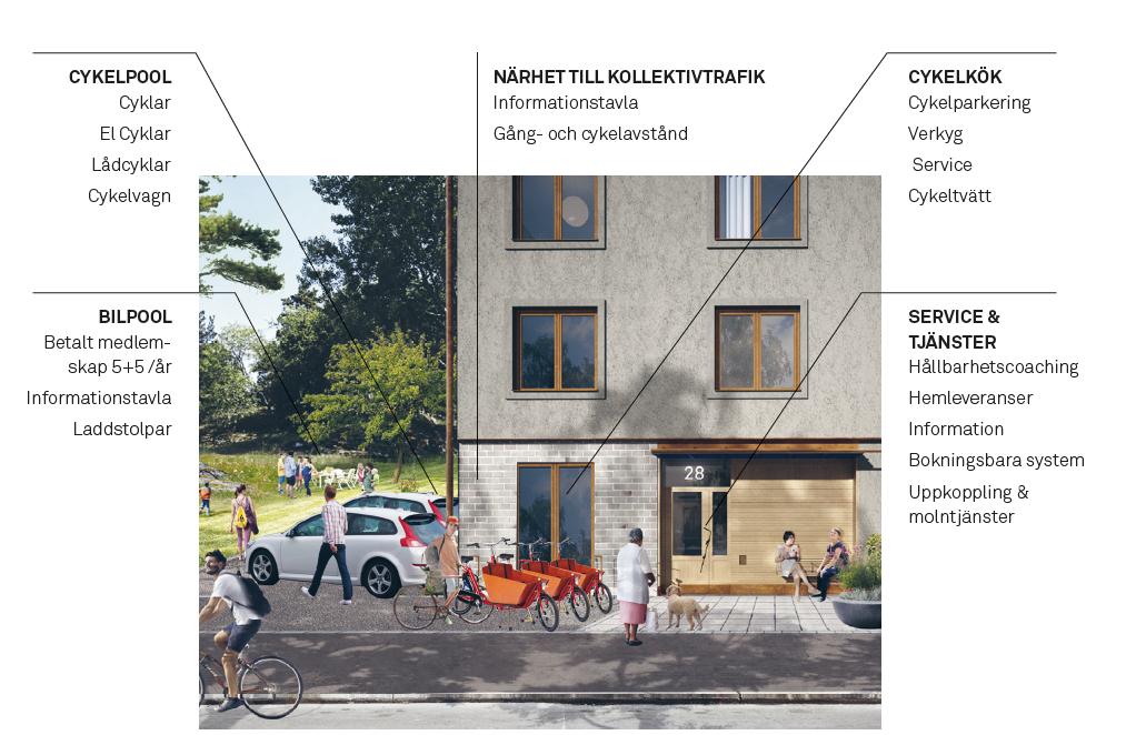 parkeringsplatserna för de tillkommande lägenheterna ersätts med mobilitetsåtgärder.