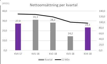 FINANSIELL ÖVERSIKT RESULTATRÄKNING OKTOBER - DECEMBER 2018 Nettoomsättning Nettoomsättningen uppgick till 23,1 MSEK (27,0), en minskning med 15%. Segmentet EUROW ökade med 31% till 18,9 MSEK (14,5).